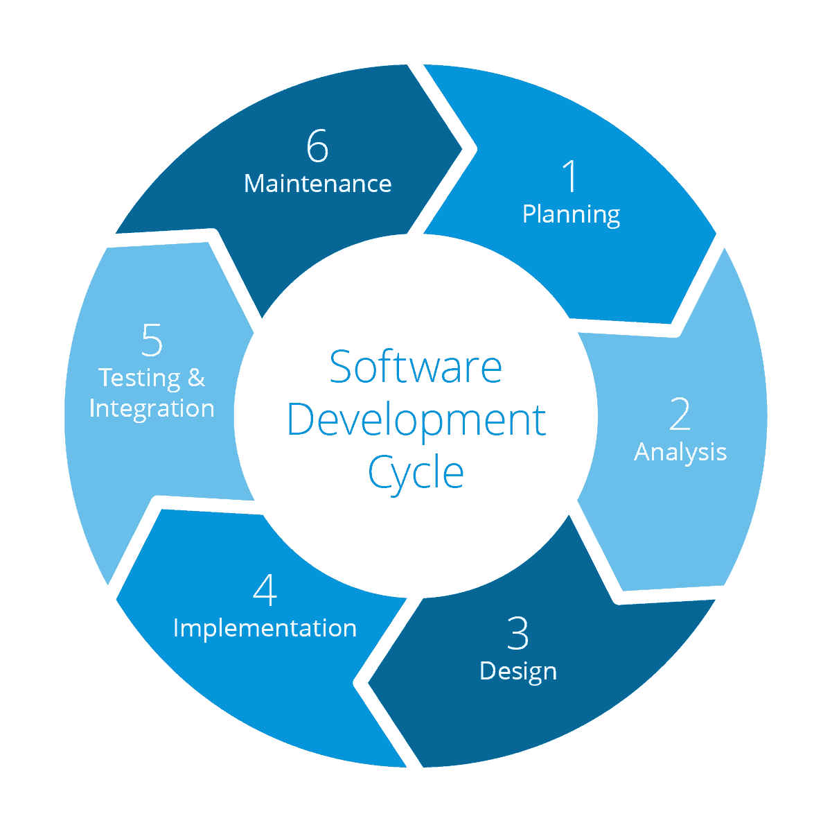 Software Development Cycle Software Development Cycle